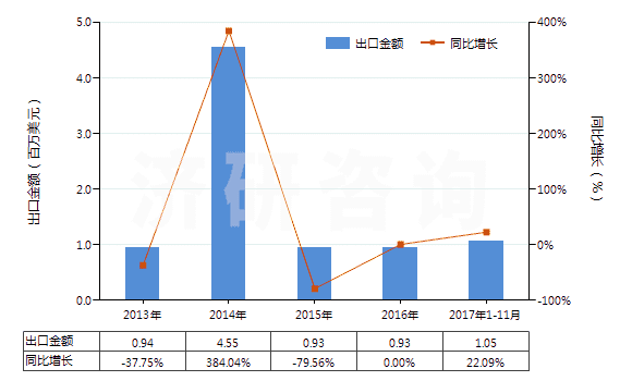 2013-2017年11月中國經(jīng)摻雜用于電子工業(yè)的單晶硅棒（直徑＜7.5cm）(HS28046120)出口總額及增速統(tǒng)計(jì)